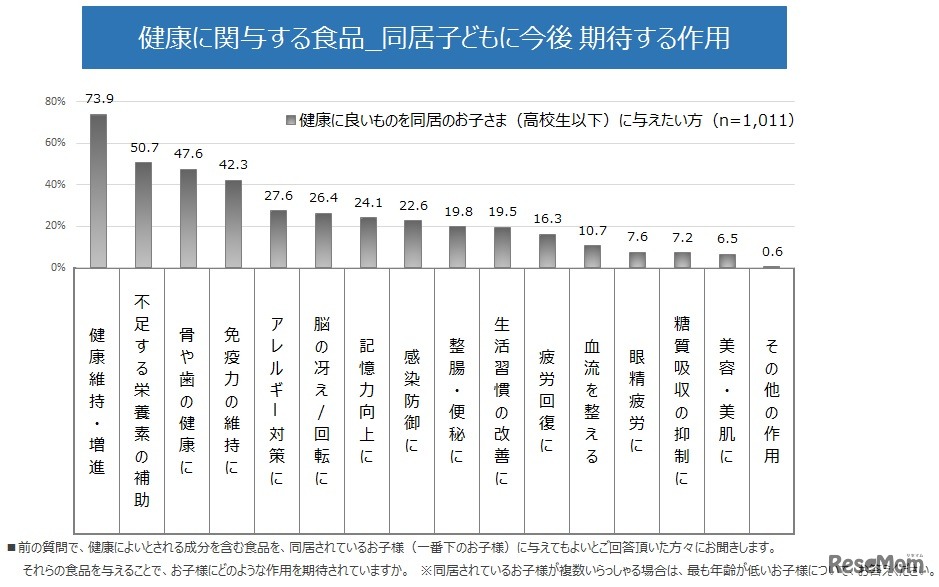 健康に関与する食品　同居子どもに今後期待する作用
