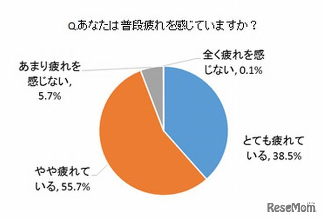 普段疲れを感じているか