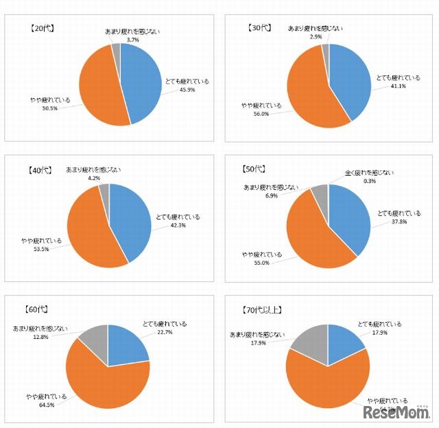 年代別の疲労感