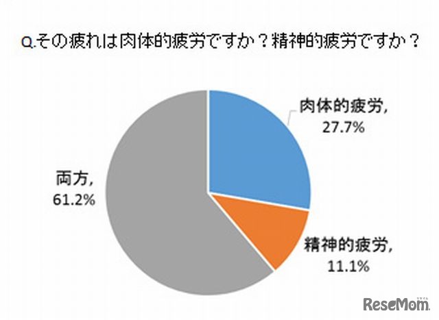 その疲れは肉体的疲労か、精神的疲労か