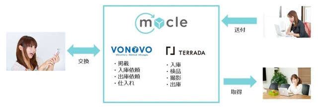 着られなくなった子ども服をウェブ上で交換出来るサービス、「マイクル」が5月末より本格的にサービスを開始