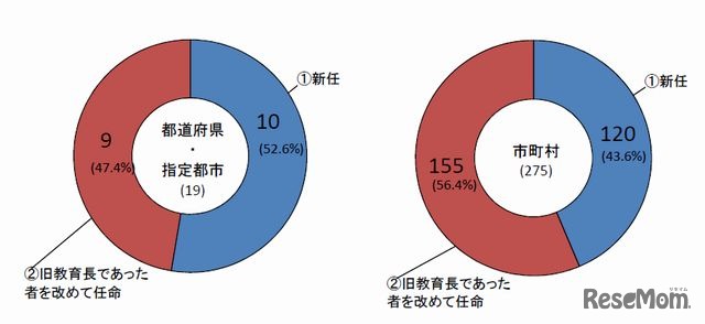 新教育長は「新任」か