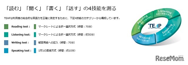 TEAPは「読む」「聞く」「書く」「話す」の4技能を測る