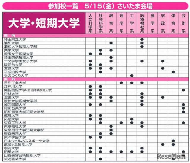 参加校（大学・短大）