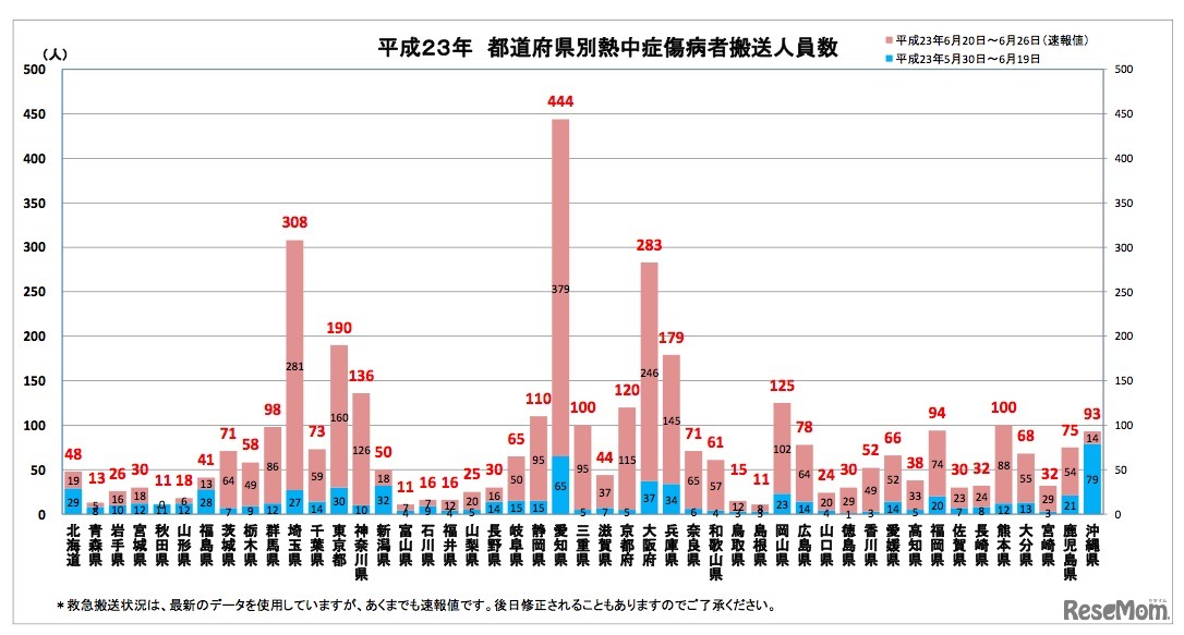 都道府県別熱中症傷病者搬送人員数　平成23年6月20日〜6月26日（速報値）