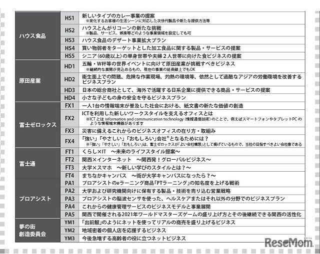 「テーマ部門」テーマ一覧