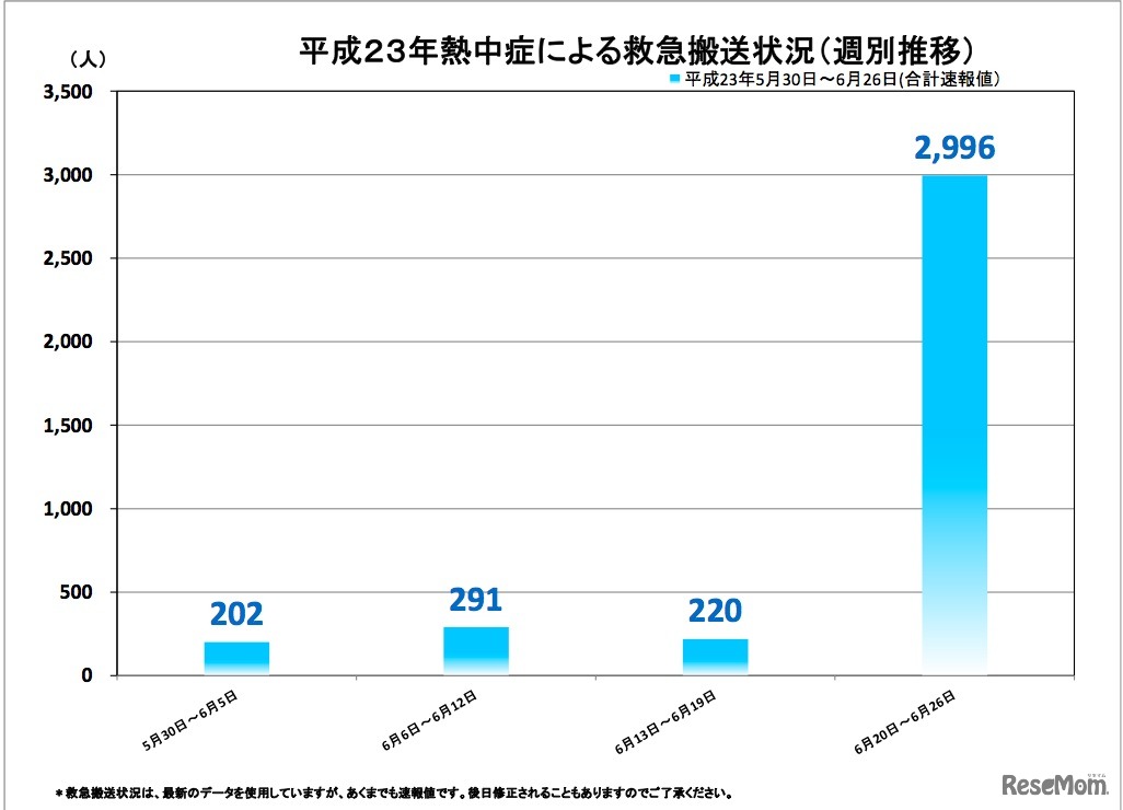平成23年熱中症による救急搬送状況（週別推移）
