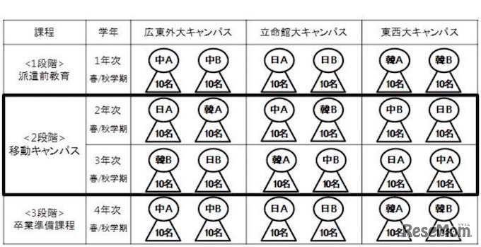 日中韓キャンパスアジア・プログラム（CAP）の常設化の概要