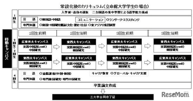 日中韓キャンパスアジア・プログラム（CAP）の常設化後のカリキュラム