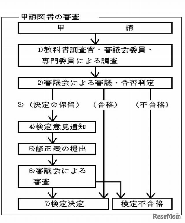 教科書検定の流れ