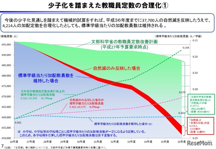 少子化を踏まえた教職員定数の合理化（1）