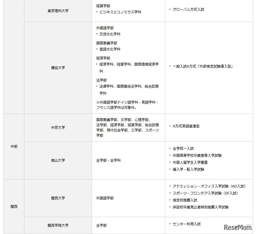 TEAP採用大学　関東の一部
