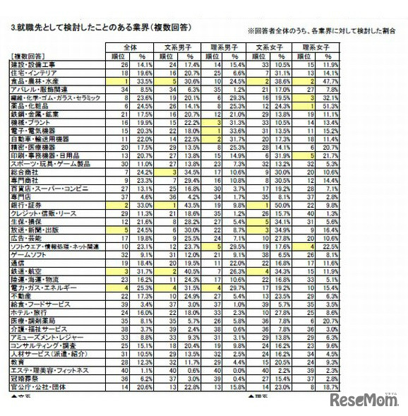 就職先として検討した業界