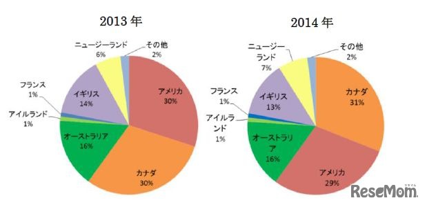 留学ジャーナルを利用した留学先