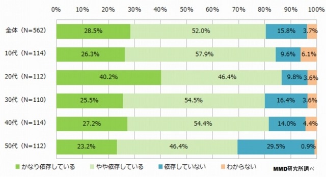 「スマホ依存」の自覚