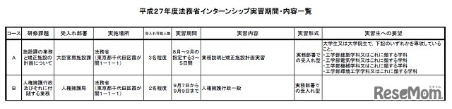 平成27年度法務省インターンシップ実習期間・内容一覧