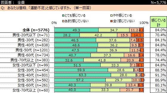 ウォーキングに関するアンケート結果発表
