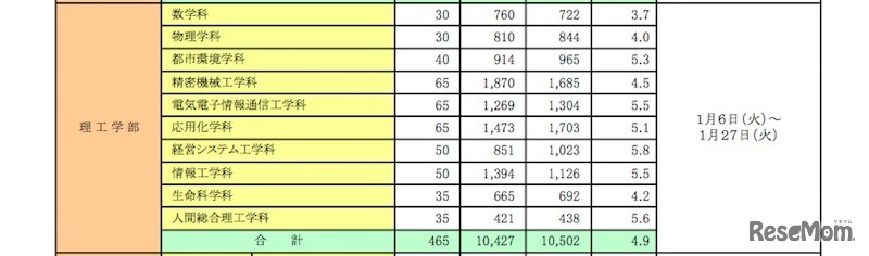 平成27年度入学試験の理工学部の倍率