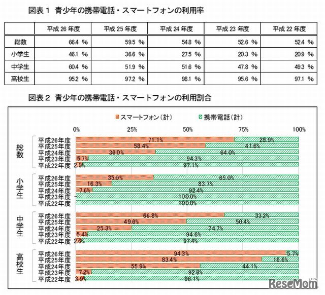 青少年の携帯電話・スマートフォンの利用状況