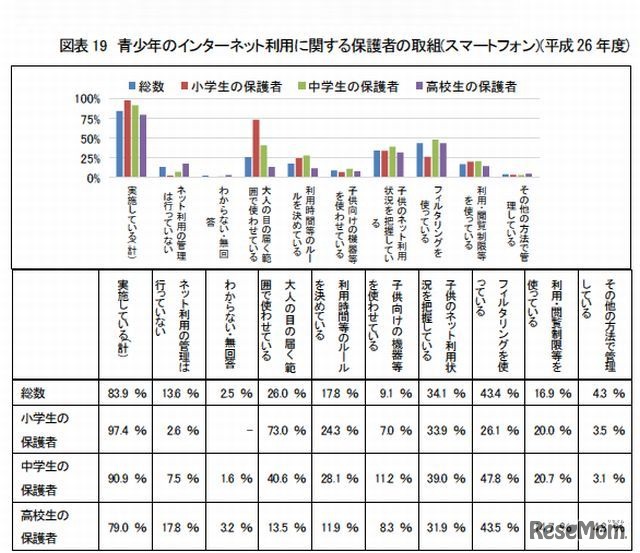 青少年のインターネット利用に関する保護者の取組み