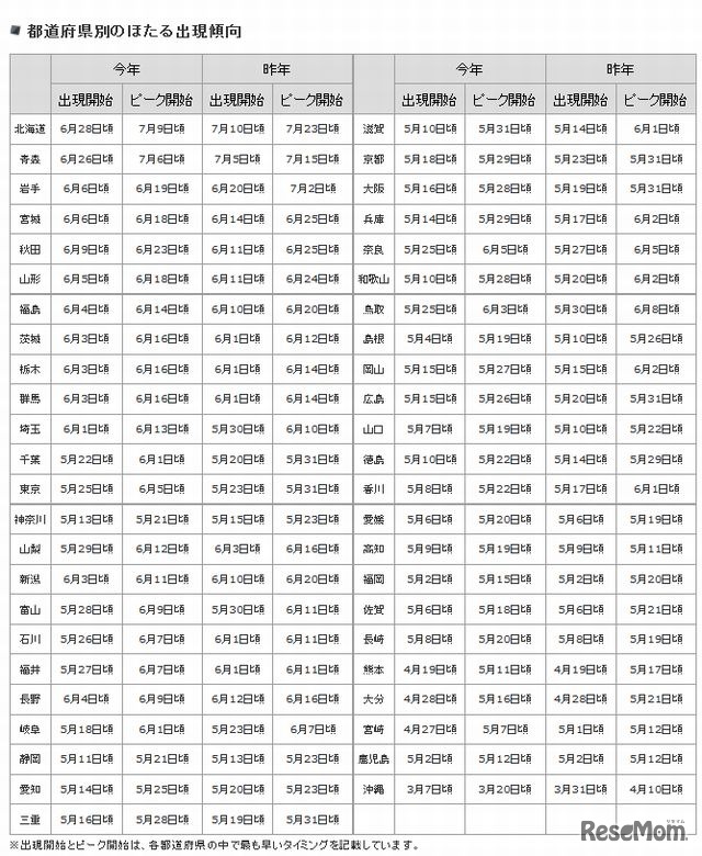 都道府県別のほたる出現傾向