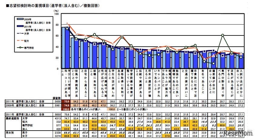 志望校検討時の重視項目（複数回答）