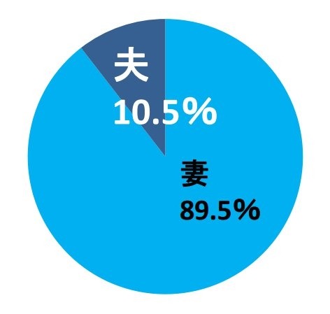 日常の買い物の分担割合は