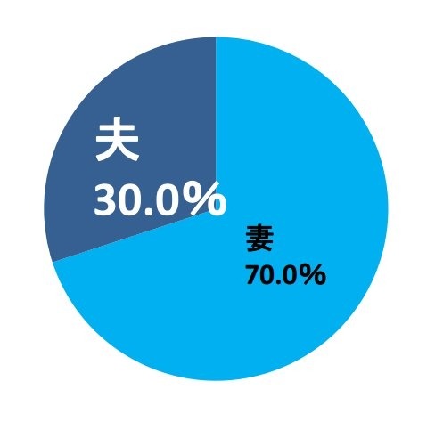 家事全般の分担割合、「理想」は