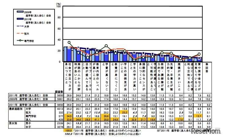 志望校検討時の重視項目（複数回答）