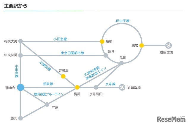 慶應義塾大学湘南藤沢キャンパス（SFC）へのアクセス