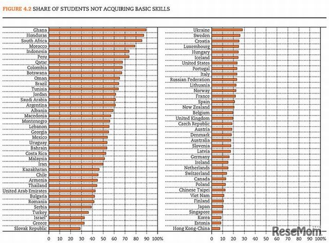 基礎的な能力を習得していない生徒の割合