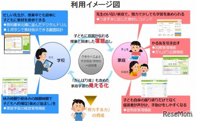 学習支援サービスの利用イメージ図