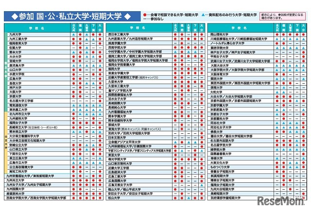 参加校（北九州・福岡・久留米・下関・大分会場）