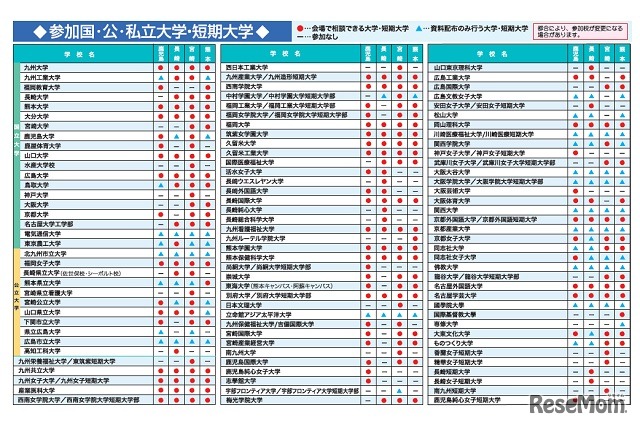 参加校（鹿児島・長崎・宮崎・熊本会場）