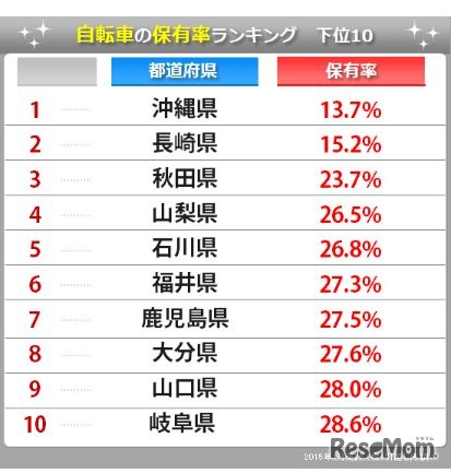 自転車保有率下位10