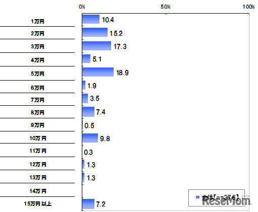 参加する夏期講習の費用（自由回答）