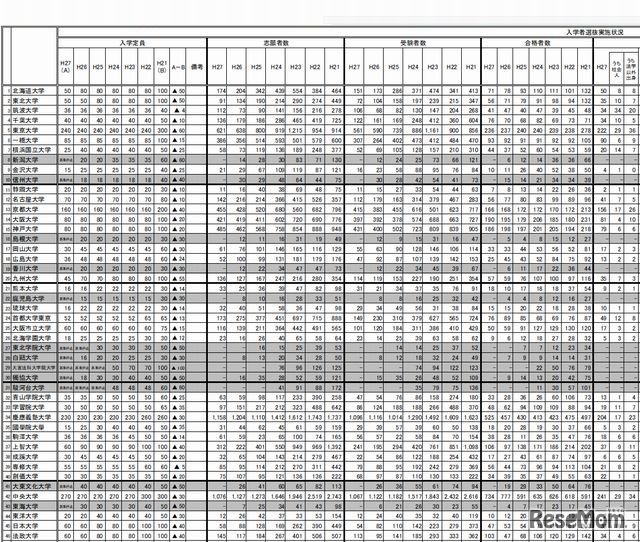 各法科大学院の入試状況（一部）
