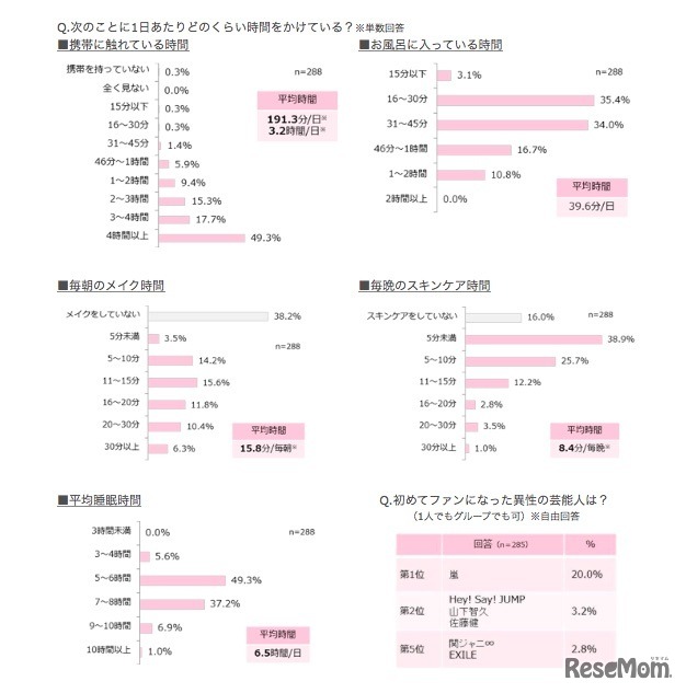 1日あたり、どのくらいの時間をかけているか