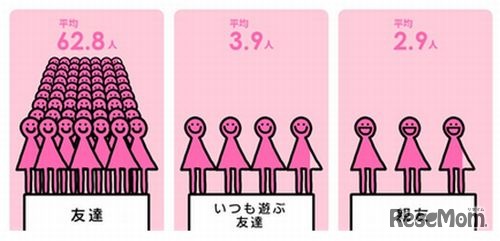 女子高生・女子大生の友達の人数