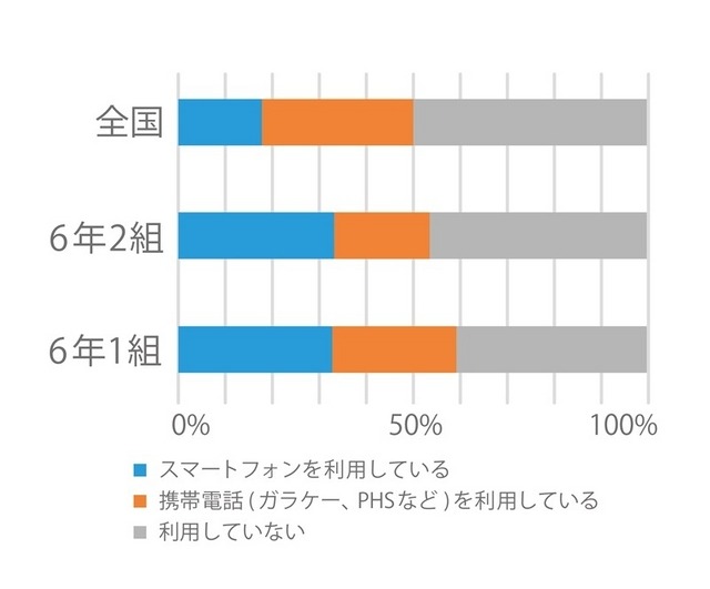 教師専用ページ：全国対比グラフ
