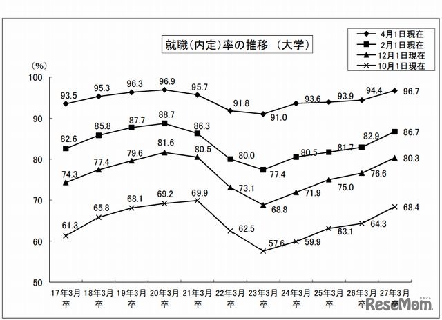 就職率の推移（大学）