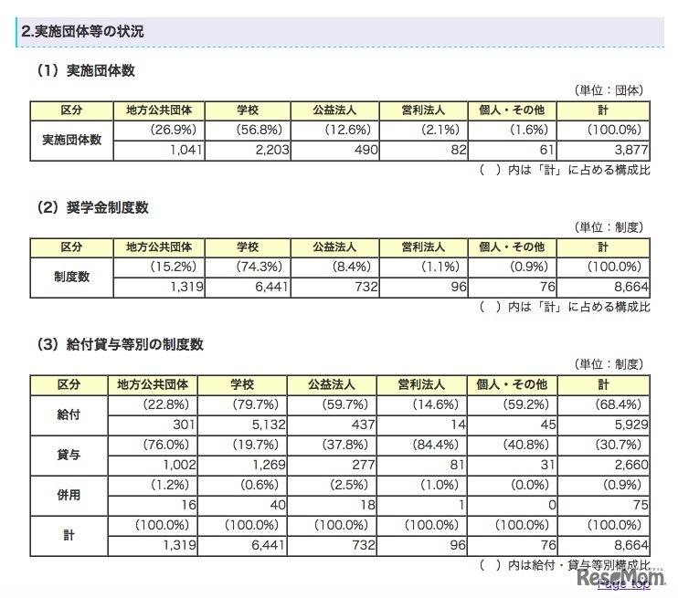 実施団体等の状況