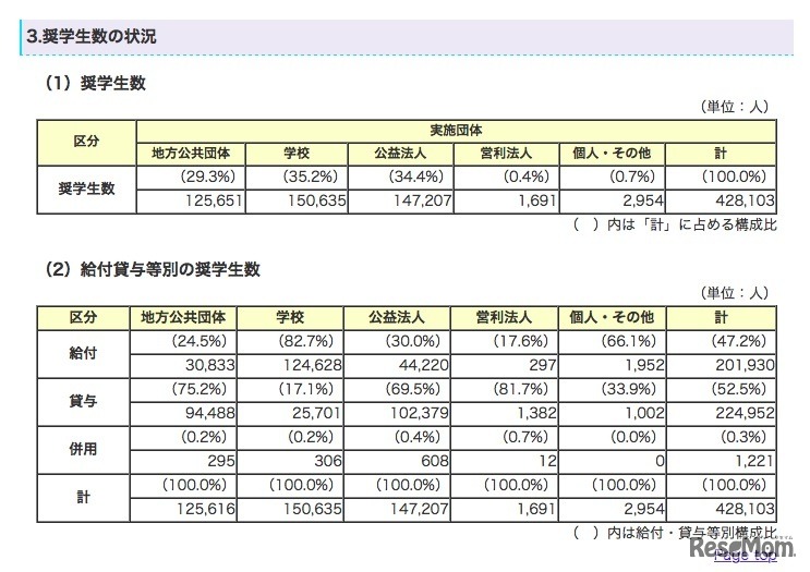 奨学生数の状況
