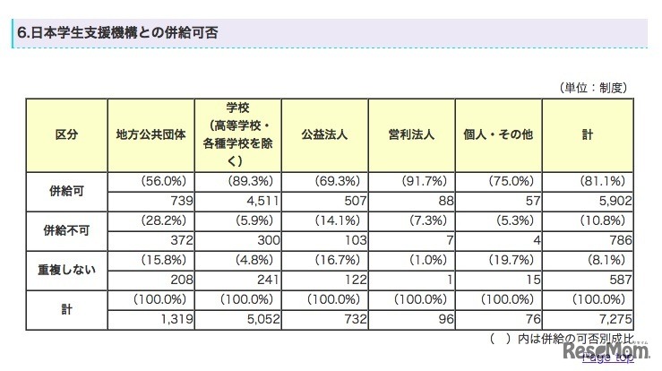 日本学生支援機構との併給可否
