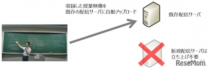 自動アップロード機能