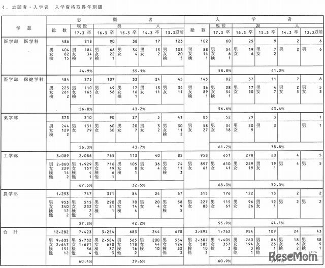 京都大学入試状況（2005年度）