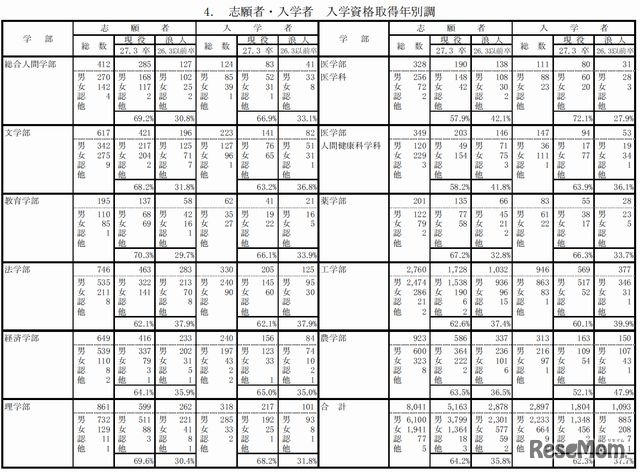 京都大学入試状況（2015年度）