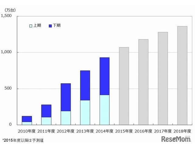 タブレット出荷台数推移・予測