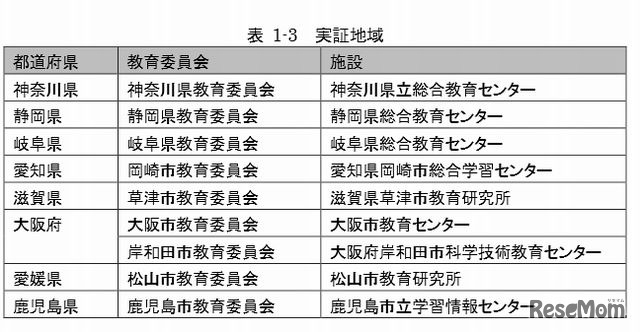 「校内研修リーダー養成研修モデルカリキュラム」の実証地域