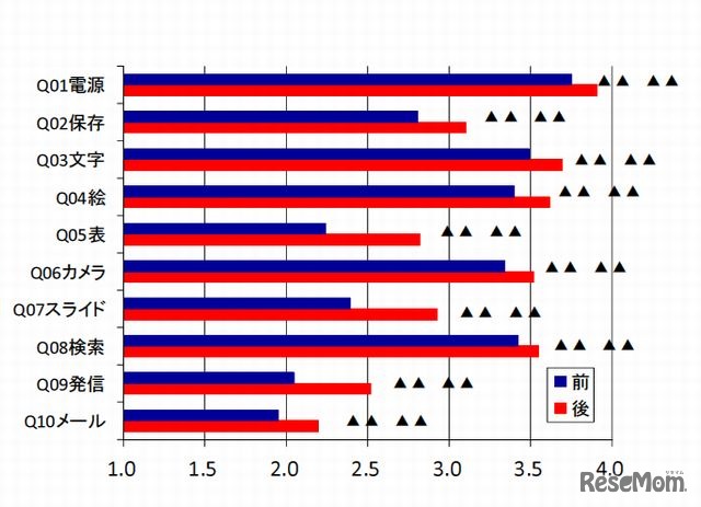 タブレット端末整備前後比較（小学校）